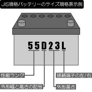 ＪＩＳ規格バッテリーのサイズ規格表示例
